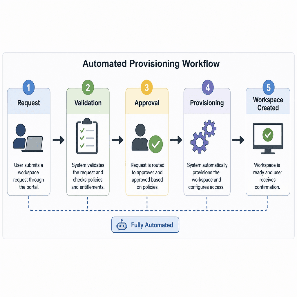 Automated Provisioning Workflow.png