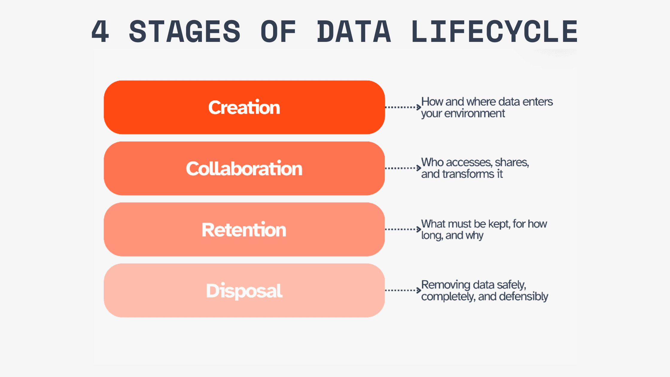 Data Lifecycle Governance.png