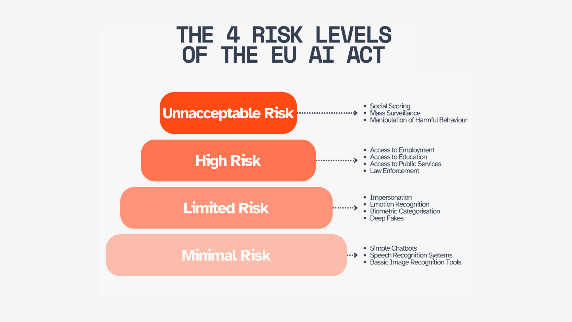 EU AI Act Levels of Risk.png