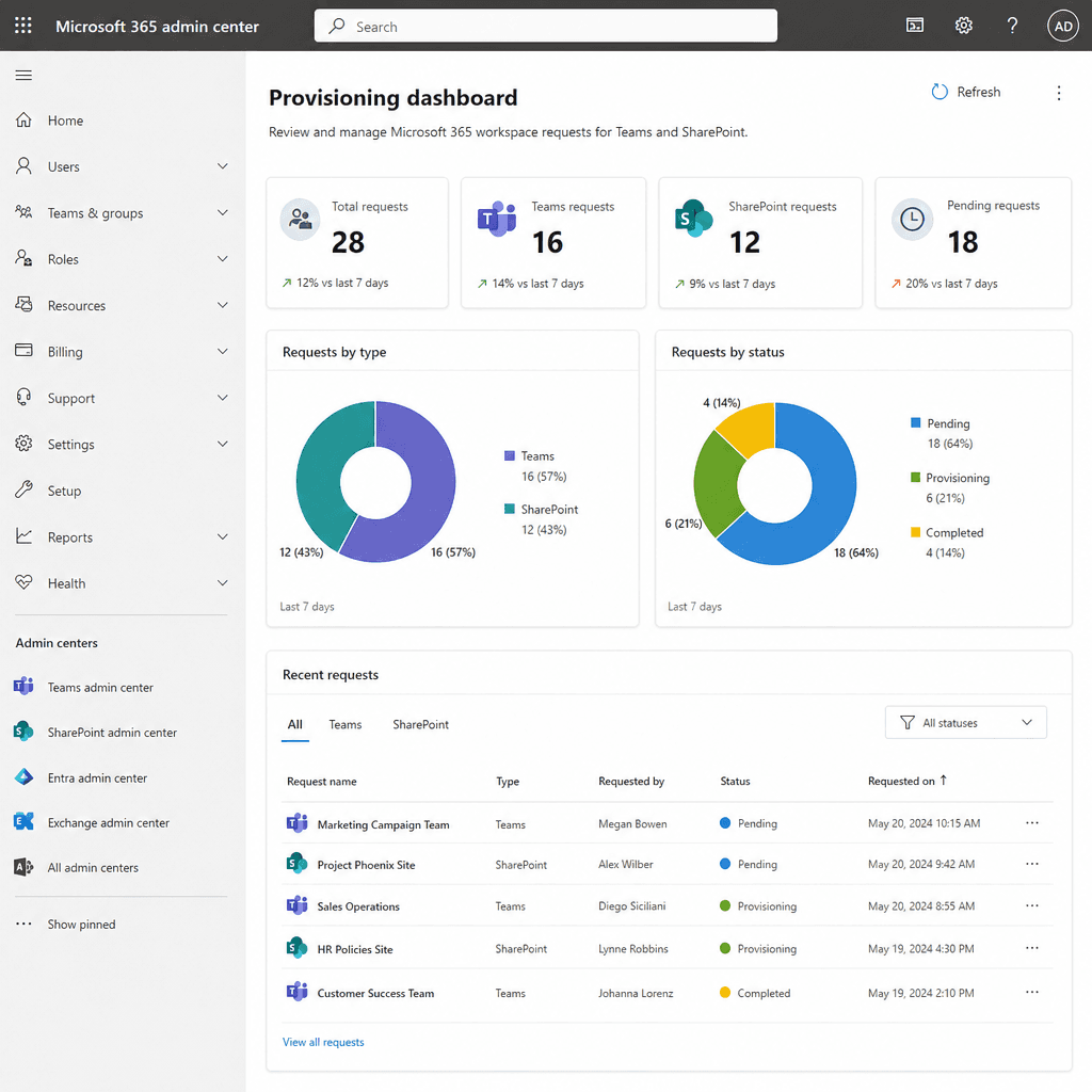 Microsoft 365 Provisioningpng