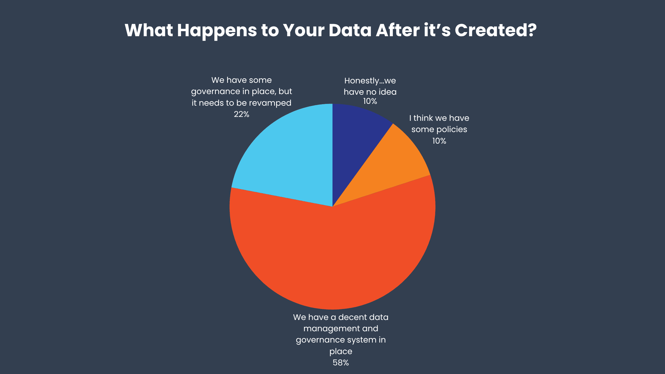 What happens to your data after is created survey results.png